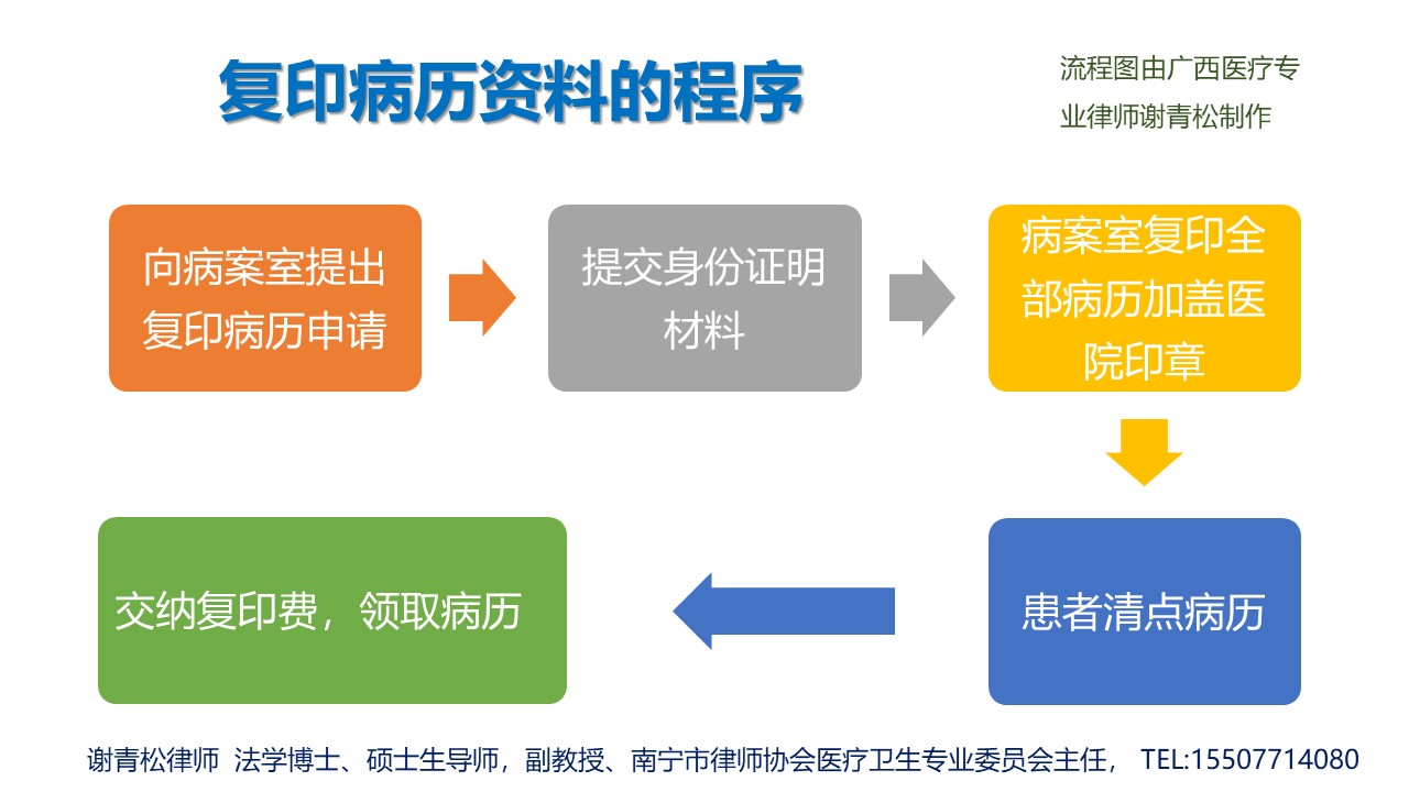 复印病历资料的程序.jpg